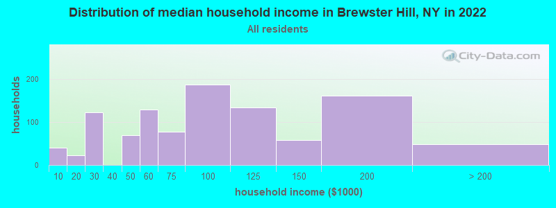 Distribution of median household income in Brewster Hill, NY in 2022