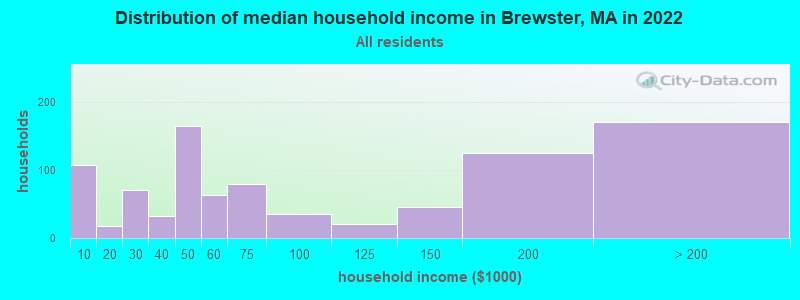 Distribution of median household income in Brewster, MA in 2022