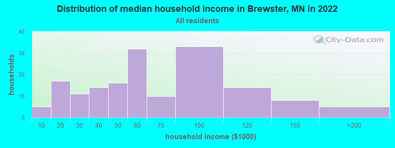 Distribution of median household income in Brewster, MN in 2022