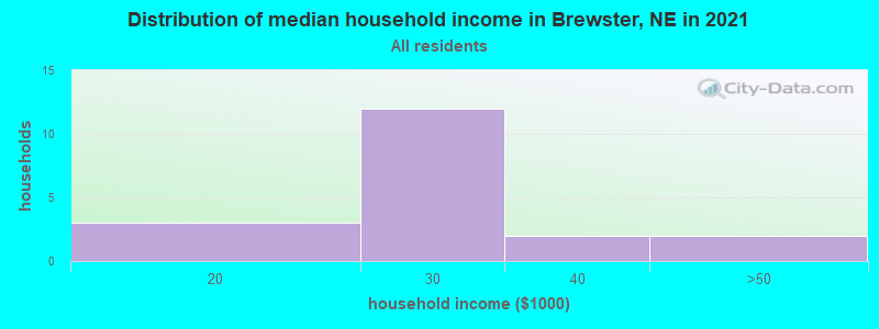 Distribution of median household income in Brewster, NE in 2022