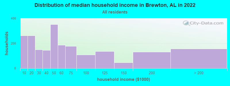Distribution of median household income in Brewton, AL in 2021