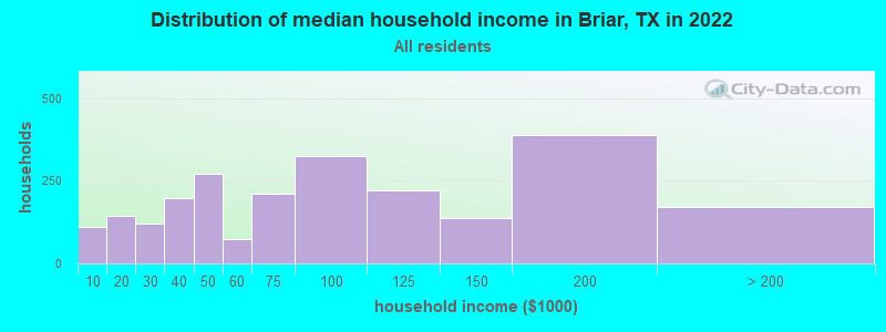 Distribution of median household income in Briar, TX in 2022