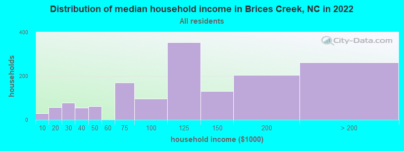 Distribution of median household income in Brices Creek, NC in 2022
