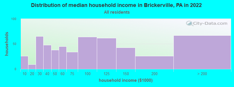 Distribution of median household income in Brickerville, PA in 2019