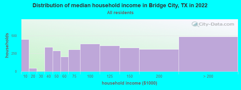 Distribution of median household income in Bridge City, TX in 2019