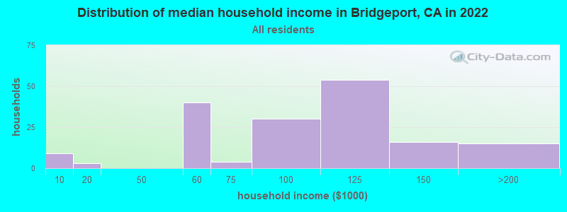 Distribution of median household income in Bridgeport, CA in 2019