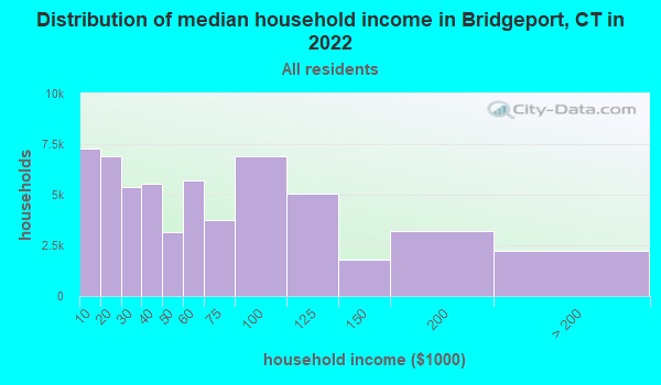 Bridgeport Connecticut Ct Profile Population Maps