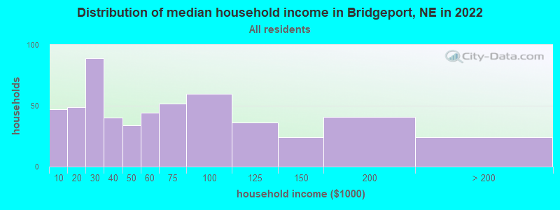 Distribution of median household income in Bridgeport, NE in 2022