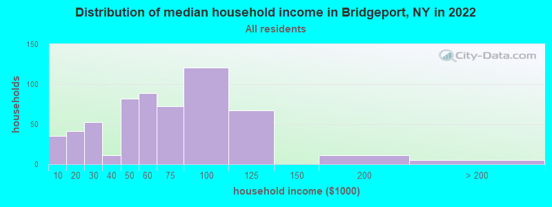 Distribution of median household income in Bridgeport, NY in 2019