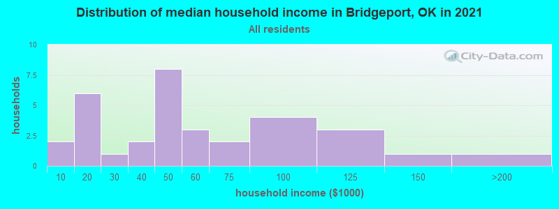Distribution of median household income in Bridgeport, OK in 2022