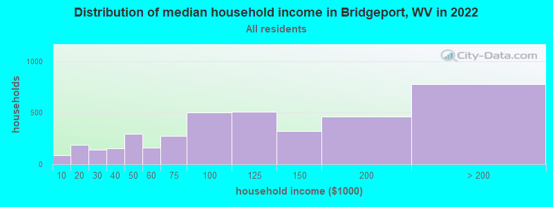 Distribution of median household income in Bridgeport, WV in 2021