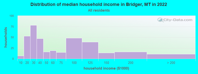 Distribution of median household income in Bridger, MT in 2022