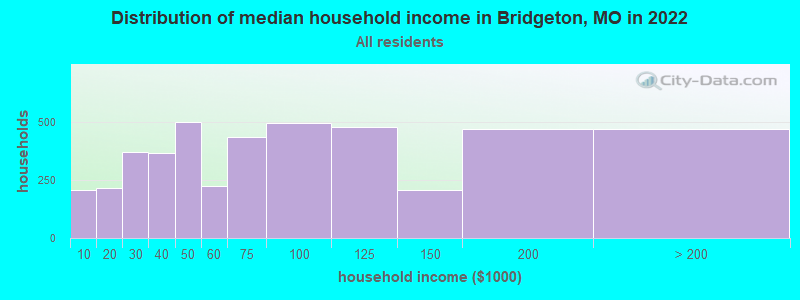 Distribution of median household income in Bridgeton, MO in 2019