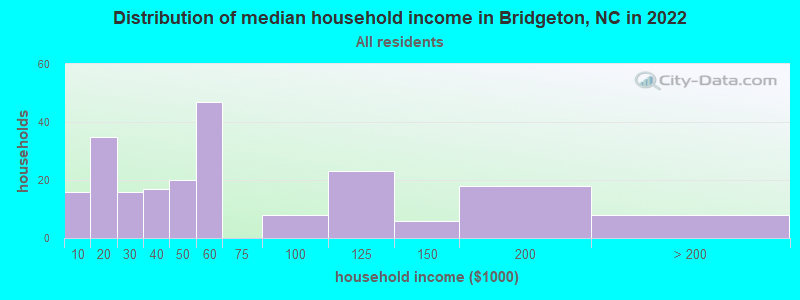 Distribution of median household income in Bridgeton, NC in 2019