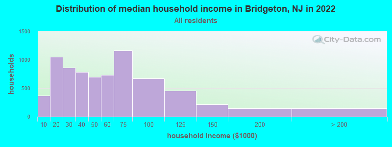 Distribution of median household income in Bridgeton, NJ in 2021