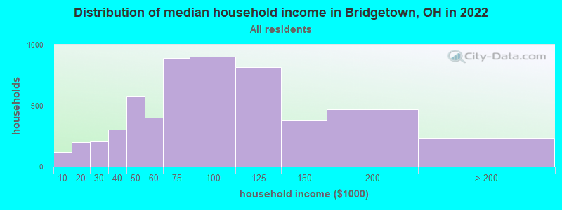 Distribution of median household income in Bridgetown, OH in 2022
