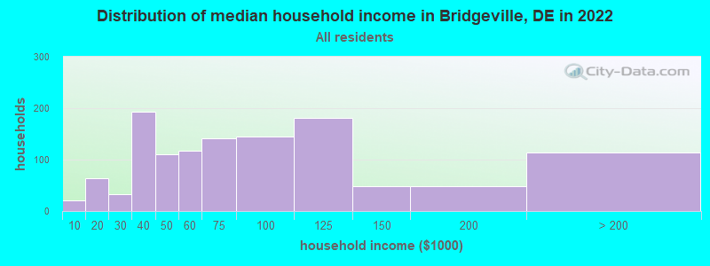 Distribution of median household income in Bridgeville, DE in 2021