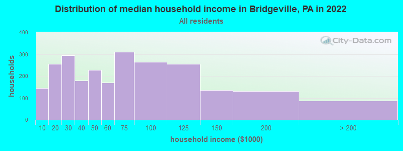 Distribution of median household income in Bridgeville, PA in 2019
