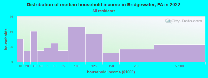 Distribution of median household income in Bridgewater, PA in 2019