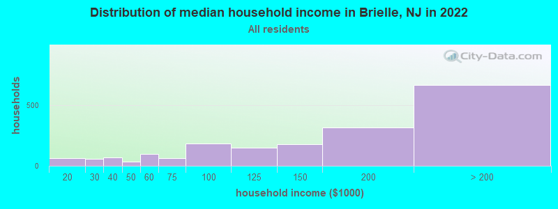 Distribution of median household income in Brielle, NJ in 2022
