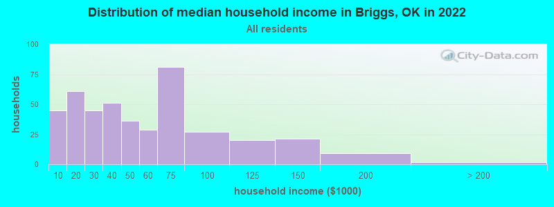 Distribution of median household income in Briggs, OK in 2022
