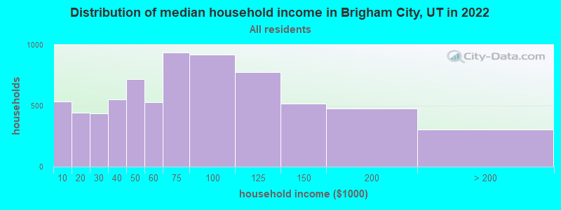 Distribution of median household income in Brigham City, UT in 2022