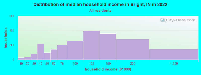 Distribution of median household income in Bright, IN in 2022