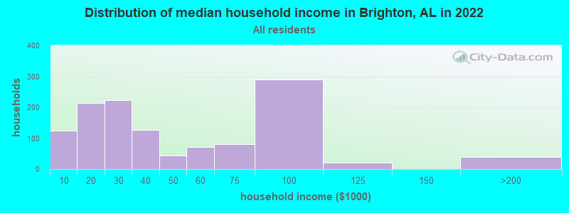 Distribution of median household income in Brighton, AL in 2021