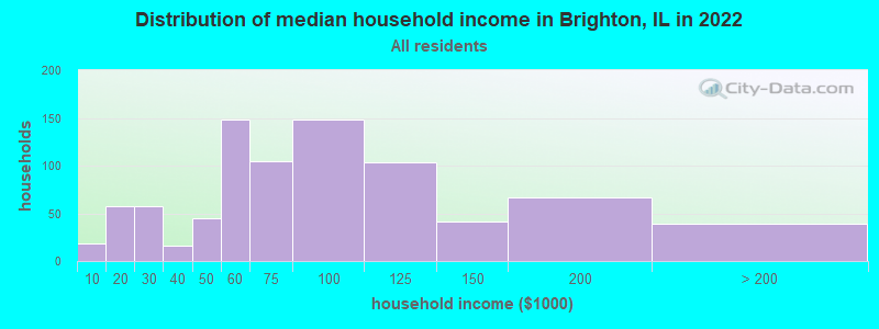 Distribution of median household income in Brighton, IL in 2019