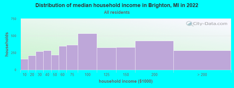 Distribution of median household income in Brighton, MI in 2019