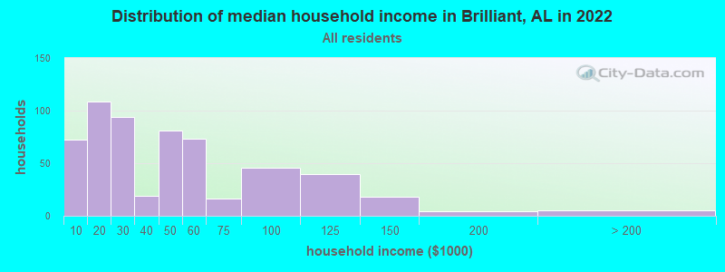 Distribution of median household income in Brilliant, AL in 2022