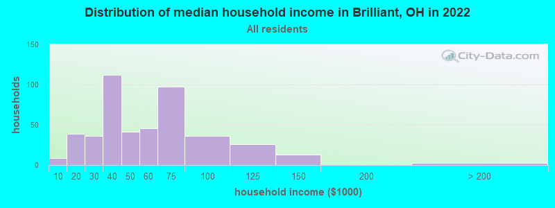 Distribution of median household income in Brilliant, OH in 2022