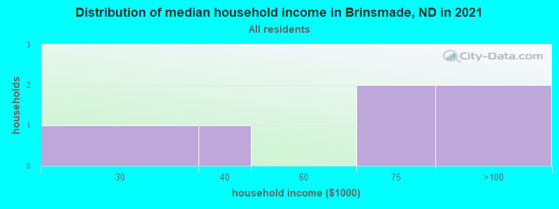Distribution of median household income in Brinsmade, ND in 2022