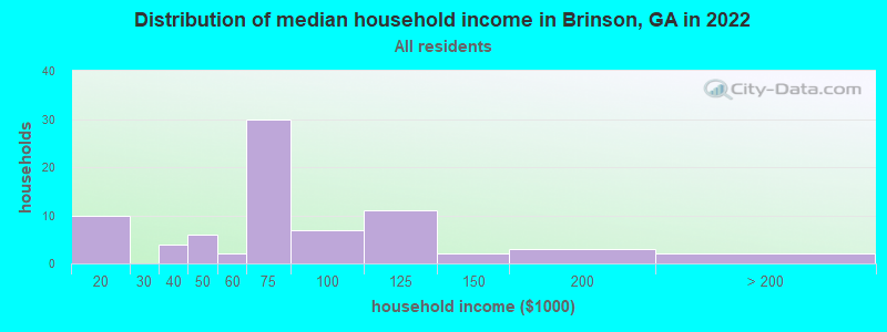 Distribution of median household income in Brinson, GA in 2022
