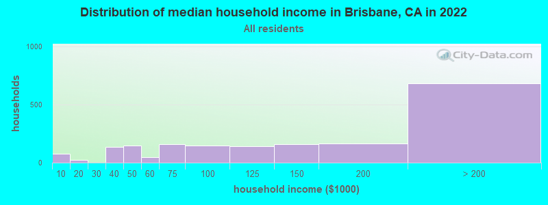 Distribution of median household income in Brisbane, CA in 2019
