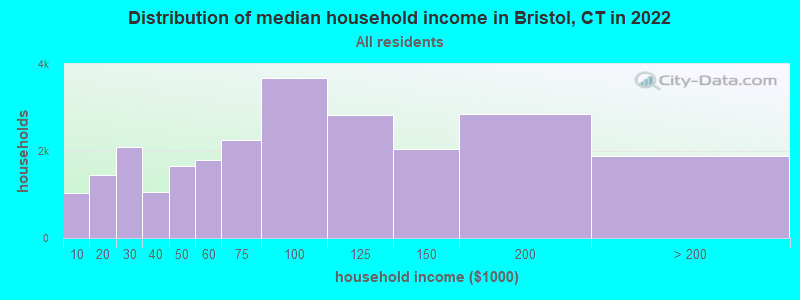 Distribution of median household income in Bristol, CT in 2021