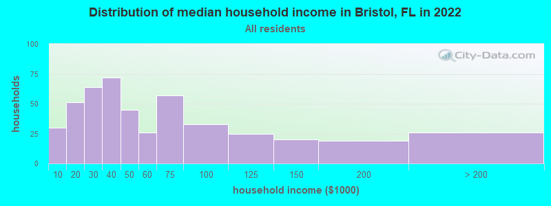Distribution of median household income in Bristol, FL in 2019