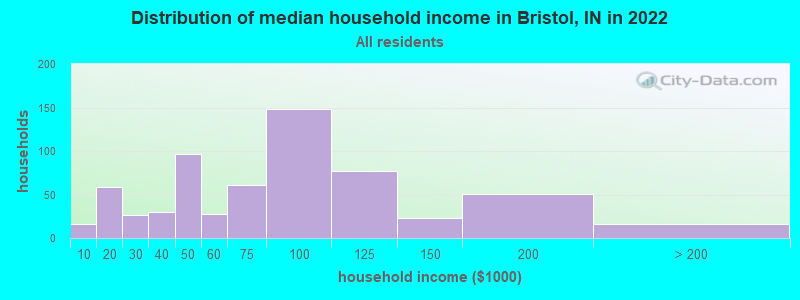 Distribution of median household income in Bristol, IN in 2019