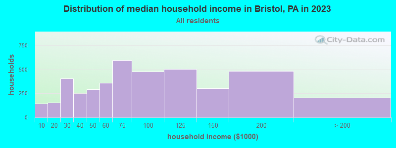 Distribution of median household income in Bristol, PA in 2022