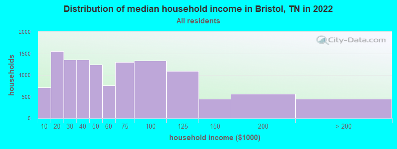 Distribution of median household income in Bristol, TN in 2021