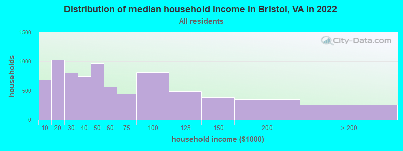 Distribution of median household income in Bristol, VA in 2021