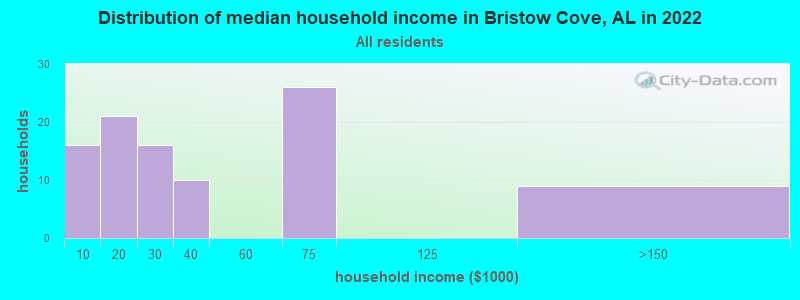 Distribution of median household income in Bristow Cove, AL in 2022