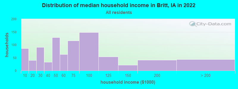 Distribution of median household income in Britt, IA in 2021