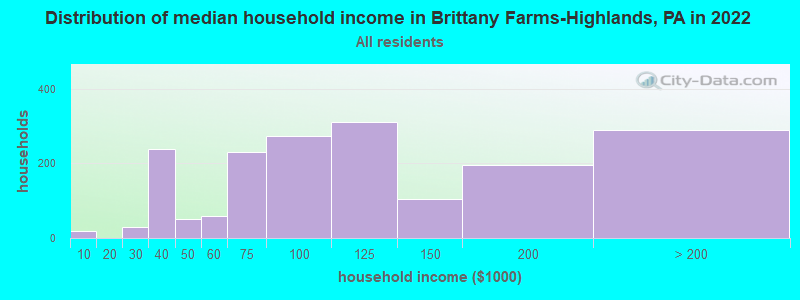 Distribution of median household income in Brittany Farms-Highlands, PA in 2019
