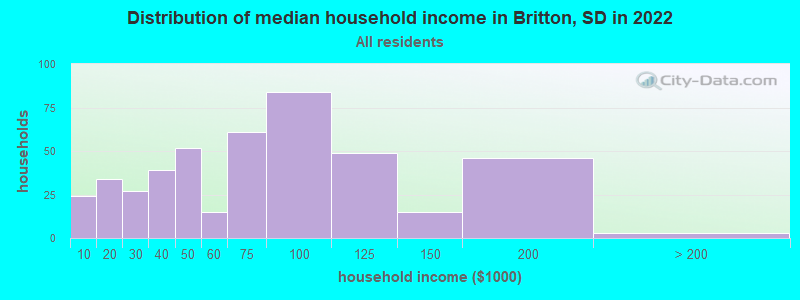 Distribution of median household income in Britton, SD in 2022