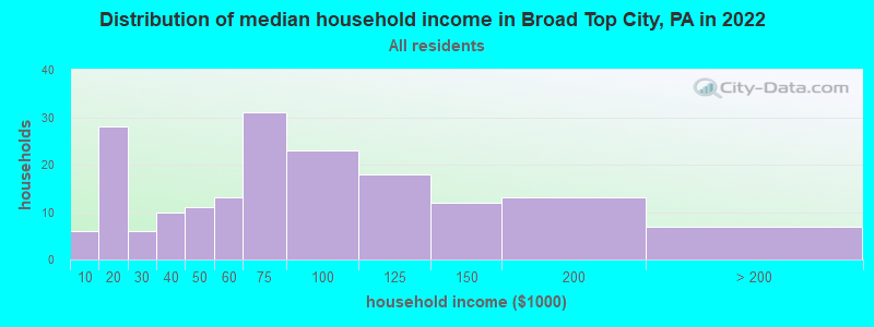 Distribution of median household income in Broad Top City, PA in 2019