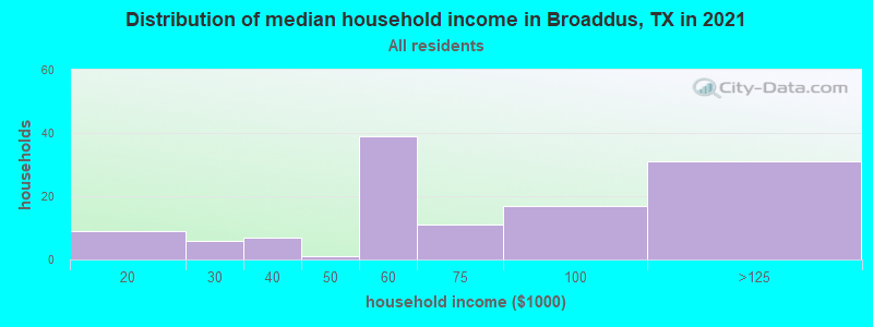Distribution of median household income in Broaddus, TX in 2022