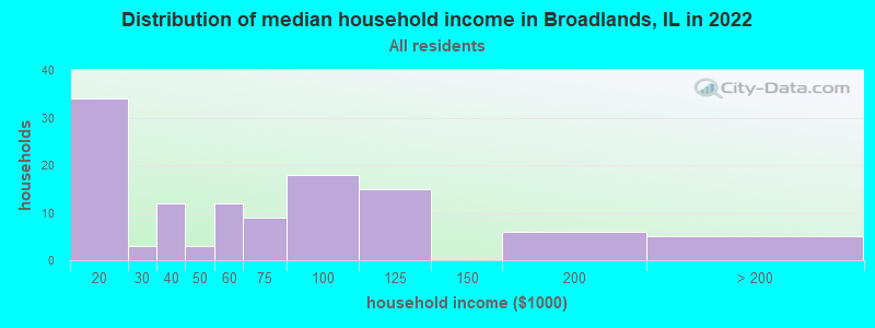 Distribution of median household income in Broadlands, IL in 2019