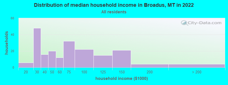 Distribution of median household income in Broadus, MT in 2019