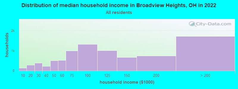Distribution of median household income in Broadview Heights, OH in 2021